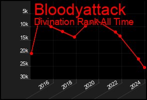 Total Graph of Bloodyattack