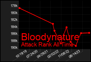 Total Graph of Bloodynature