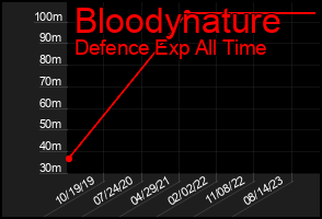 Total Graph of Bloodynature