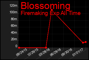Total Graph of Blossoming