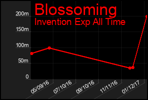 Total Graph of Blossoming