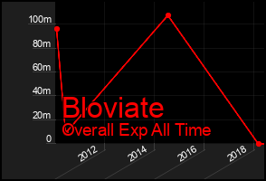 Total Graph of Bloviate