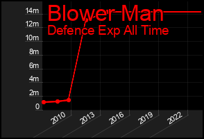 Total Graph of Blower Man