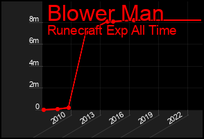 Total Graph of Blower Man