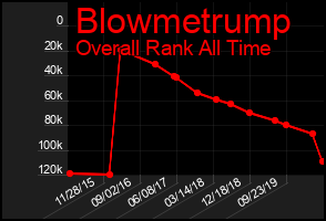 Total Graph of Blowmetrump