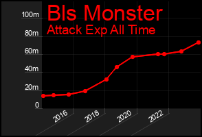 Total Graph of Bls Monster
