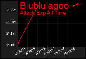 Total Graph of Blublulagoo
