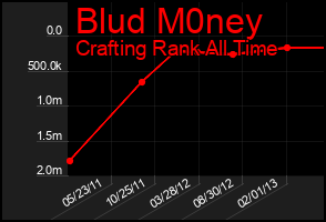 Total Graph of Blud M0ney