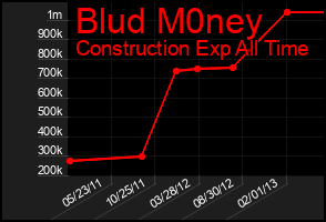 Total Graph of Blud M0ney