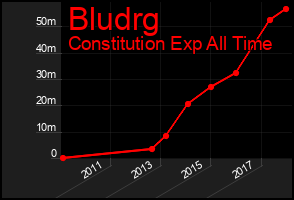 Total Graph of Bludrg