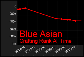 Total Graph of Blue Asian