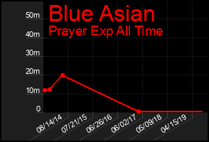 Total Graph of Blue Asian