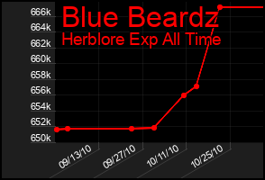Total Graph of Blue Beardz