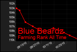 Total Graph of Blue Beardz