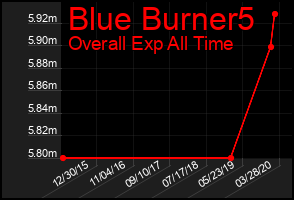 Total Graph of Blue Burner5