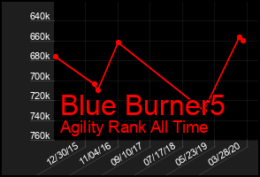 Total Graph of Blue Burner5