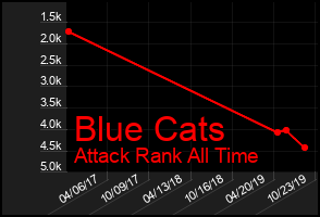 Total Graph of Blue Cats