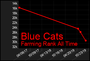 Total Graph of Blue Cats