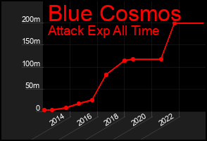Total Graph of Blue Cosmos