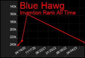 Total Graph of Blue Hawg