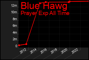Total Graph of Blue Hawg