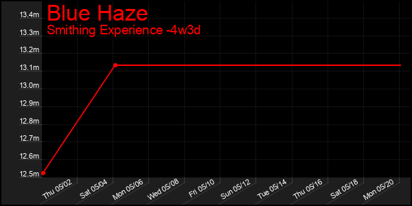 Last 31 Days Graph of Blue Haze