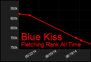 Total Graph of Blue Kiss