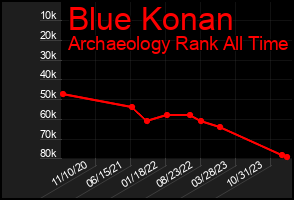Total Graph of Blue Konan