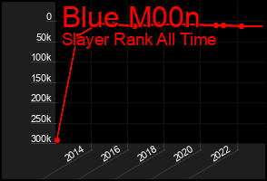 Total Graph of Blue M00n