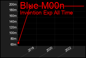 Total Graph of Blue M00n
