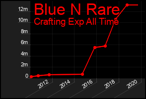 Total Graph of Blue N Rare
