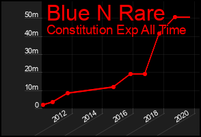 Total Graph of Blue N Rare