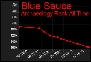 Total Graph of Blue Sauce