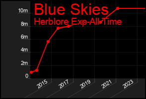 Total Graph of Blue Skies