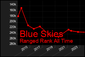 Total Graph of Blue Skies