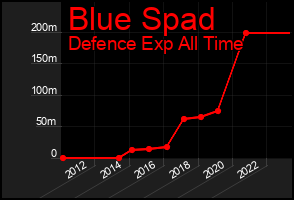Total Graph of Blue Spad