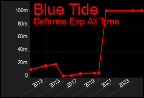 Total Graph of Blue Tide