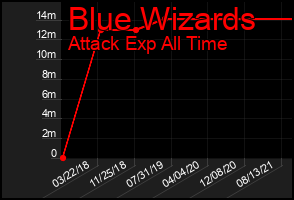 Total Graph of Blue Wizards