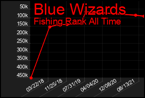 Total Graph of Blue Wizards