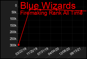 Total Graph of Blue Wizards