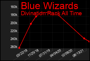 Total Graph of Blue Wizards