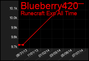 Total Graph of Blueberry420