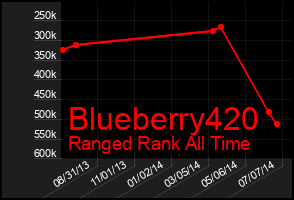 Total Graph of Blueberry420