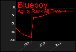 Total Graph of Blueboy