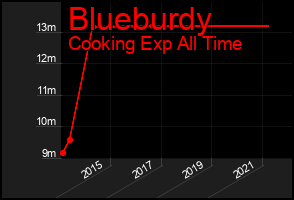 Total Graph of Blueburdy