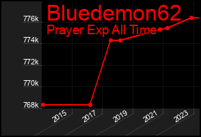 Total Graph of Bluedemon62