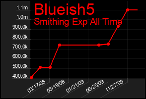 Total Graph of Blueish5