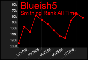 Total Graph of Blueish5