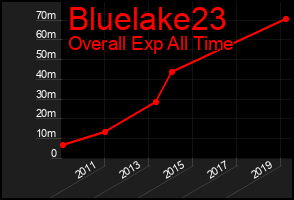 Total Graph of Bluelake23