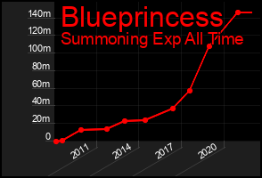 Total Graph of Blueprincess